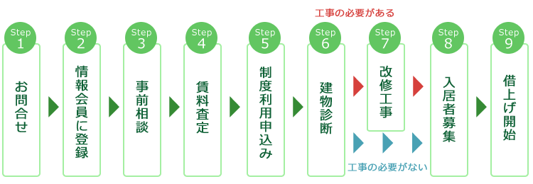 Step 6 サービスの開始・定期巡回報告