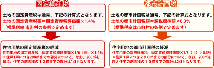 固定資産税