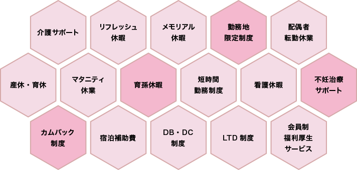 ハニカム状の図版で以下の13項目が記載されている。リフレッシュ休暇、メモリアル休暇、勤務限定制度、配偶者転勤休業、産休・育休、マタニティ休業、短時間勤務制度、看護休暇、不妊治療休暇、宿泊補助費、介護費用見舞金、LTD制度、会員制福利厚生サービス