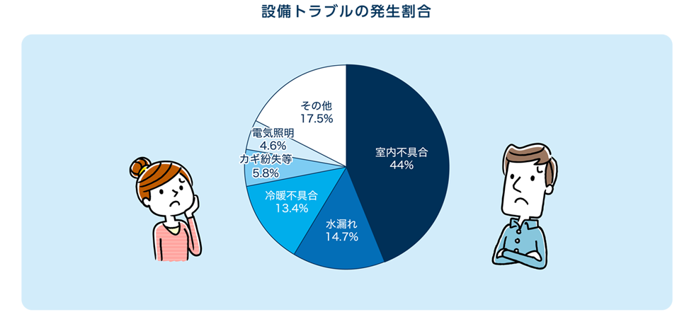 設備トラブルの発生割合。室内不具合が44%、水漏れが14.7%、冷暖不具合が13.4%、カギ紛失等が5.8%、電気照明が4.6%、その他が17.5%