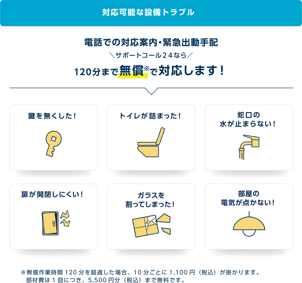 対応可能な設備トラブル。電話での対応案内・緊急出動手配はサポートコール24なら120分まで無償で対応します。カギをなくした／トイレが詰まった／蛇口の水が止まらない／扉が開閉しにくい／ガラスを割ってしまった／部屋の電気が点かない。