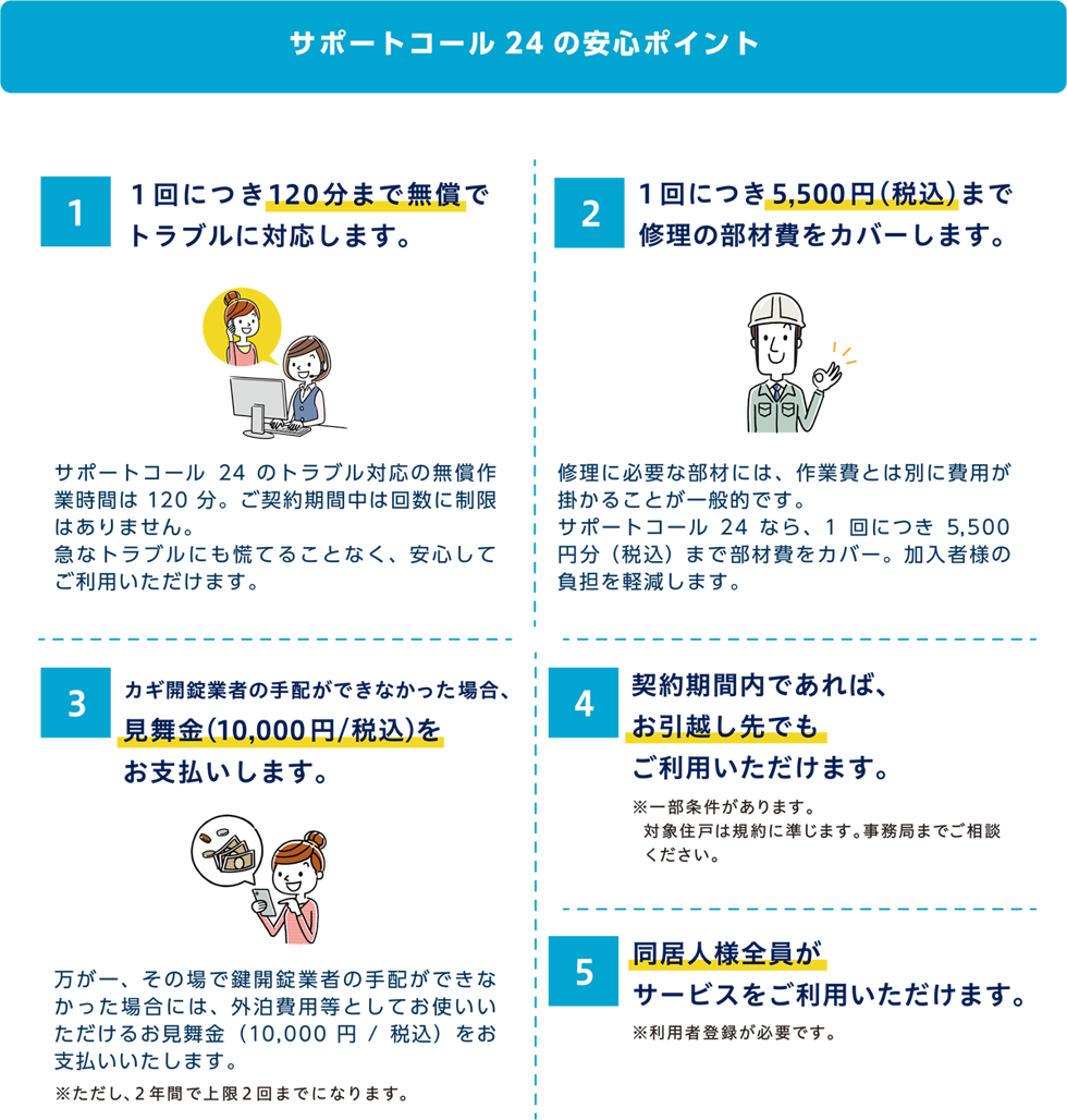 サポート24の安心サポート。１）1回につき120分まで無償でトラブルに対応します。２）1回につき5,500円（税込）まで修理の部材費をカバーします。３）カギ開錠業者の手配ができなかった場合、見舞金として税込1万円をお支払いします。４）契約期間内であれば、お引越し先でもご利用いただけます。５）同居人様全員がサービスをご利用いただけます。