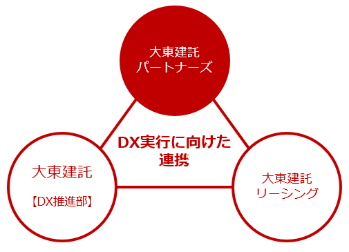 三角形の真ん中に「DX実行に向けた連携」と書かれており、三角形の頂点には大東建託パートナーズ、左下には大東建託DX推進部、右下には大東建託リーシングが位置している。