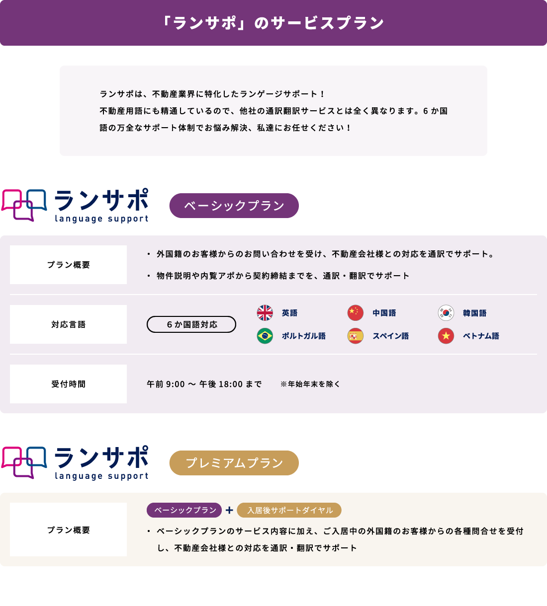 ランサポのサービスプラン。ランサポは不動産業界に特化したランゲージサポート！不動産用語にも精通しているので、他社の通訳翻訳サービスとはまったく異なります。6か国語の万全なサポート体制でお悩みを解決、私たちにお任せください。以下はベーシックプランの概要です。外国籍のお客様からのお問い合わせを受け付け、不動産会社様との対話を通訳でサポート。物件説明や内覧アポから契約締結までを通訳翻訳でサポート。さらにプレミアムプランではご入居中の外国籍のお客様からの各種問い合わせを受け付けし、不動産会社様との対応を通訳翻訳でサポートします。