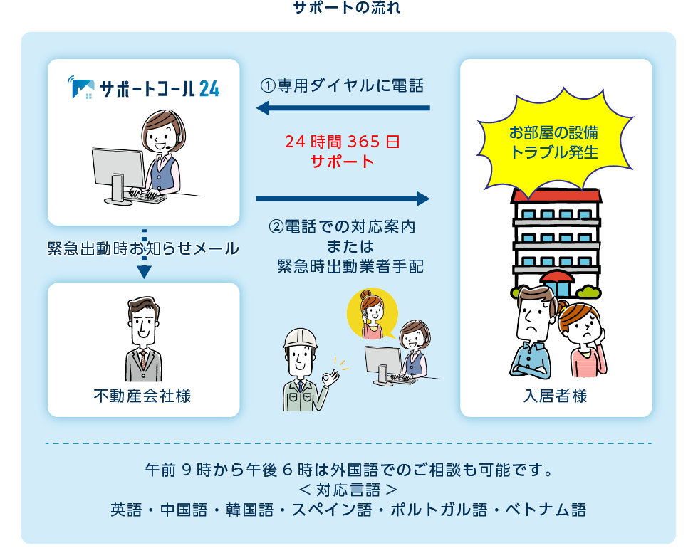 サポートの流れ。お部屋トラブルが発生した場合、入居者様から専用ダイヤルに電話をしていただくとサポートコール24の担当スタッフが対応します。緊急時出動業者を手配した場合は不動産会社様にメールでお知らせします。午前9時から午後6時は外国語でのご相談も可能です。対応言語は英語・中国語・韓国語・スペイン語・ポルトガル語・ベトナム語