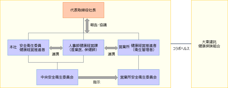 代表取締役社長を頂点として、その下に次の3部門を配置。１）本社安全衛生委員健康経営推進者、２）人事部健康経営課、３）営業所健康経営推進者。この3部門は相互に連携をするとともに、社長への報告および協議を行います。また、１）本社安全衛生委員健康経営推進者と２）人事部健康経営課の配下には安全衛生委員会を設置し、３）営業所健康経営推進者の下に位置する営業所安全衛生委員会へ指示をします。