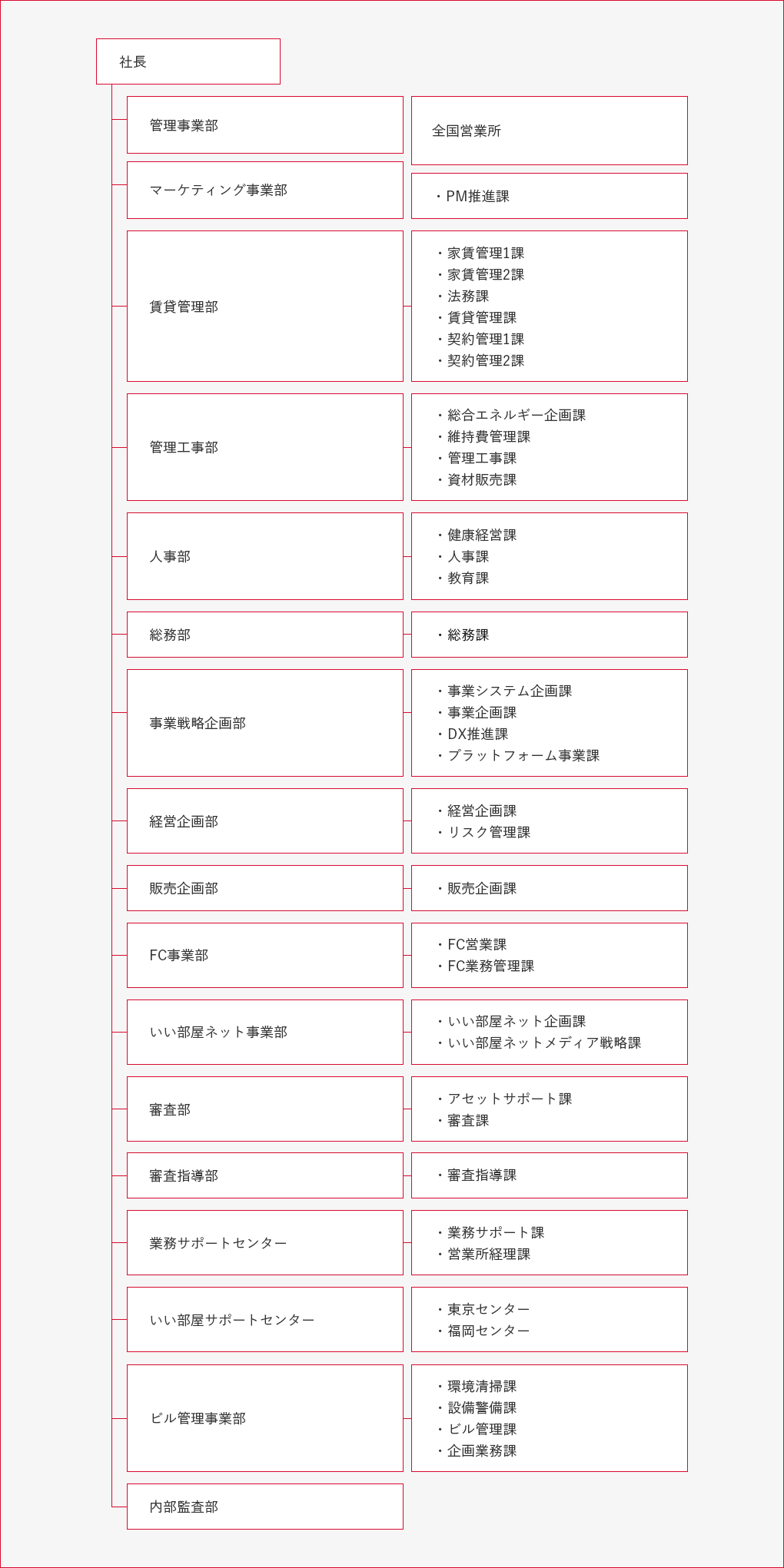 社長を頂点として、その下に以下17の部門があります。管理事業部、マーケティング事業部、賃貸管理部、管理工事部、人事部、総務部、事業戦略企画部、経営企画部、販売企画部、FC事業部、いい部屋ネット事業部、審査部、審査指導部、業務サポートセンター、いい部屋サポートセンター、ビル管理事業部、内部監査部