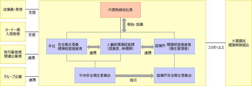 代表取締役社長を頂点として、その下に次の3部門を配置。１）本社安全衛生委員健康経営推進者、２）人事部健康経営課、３）営業所健康経営推進者。この3部門は相互に連携をするとともに、社長への報告および協議を行います。また、１）本社安全衛生委員健康経営推進者と２）人事部健康経営課の配下には安全衛生委員会を設置し、３）営業所健康経営推進者の下に位置する営業所安全衛生委員会へ指示をします。