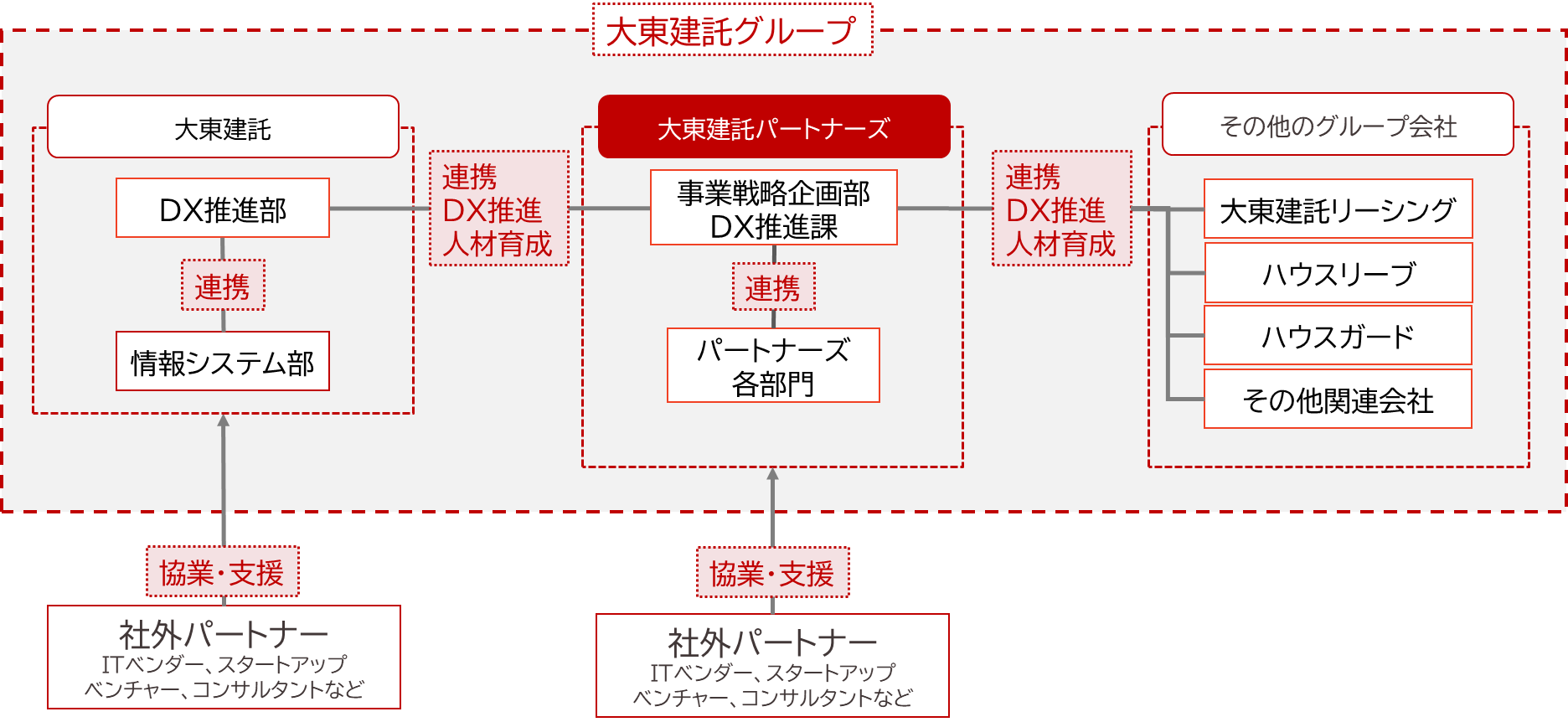 三角形の真ん中に「DX実行に向けた連携」と書かれており、三角形の頂点には大東建託パートナーズ、左下には大東建託DX推進部、右下には大東建託リーシングが位置している。