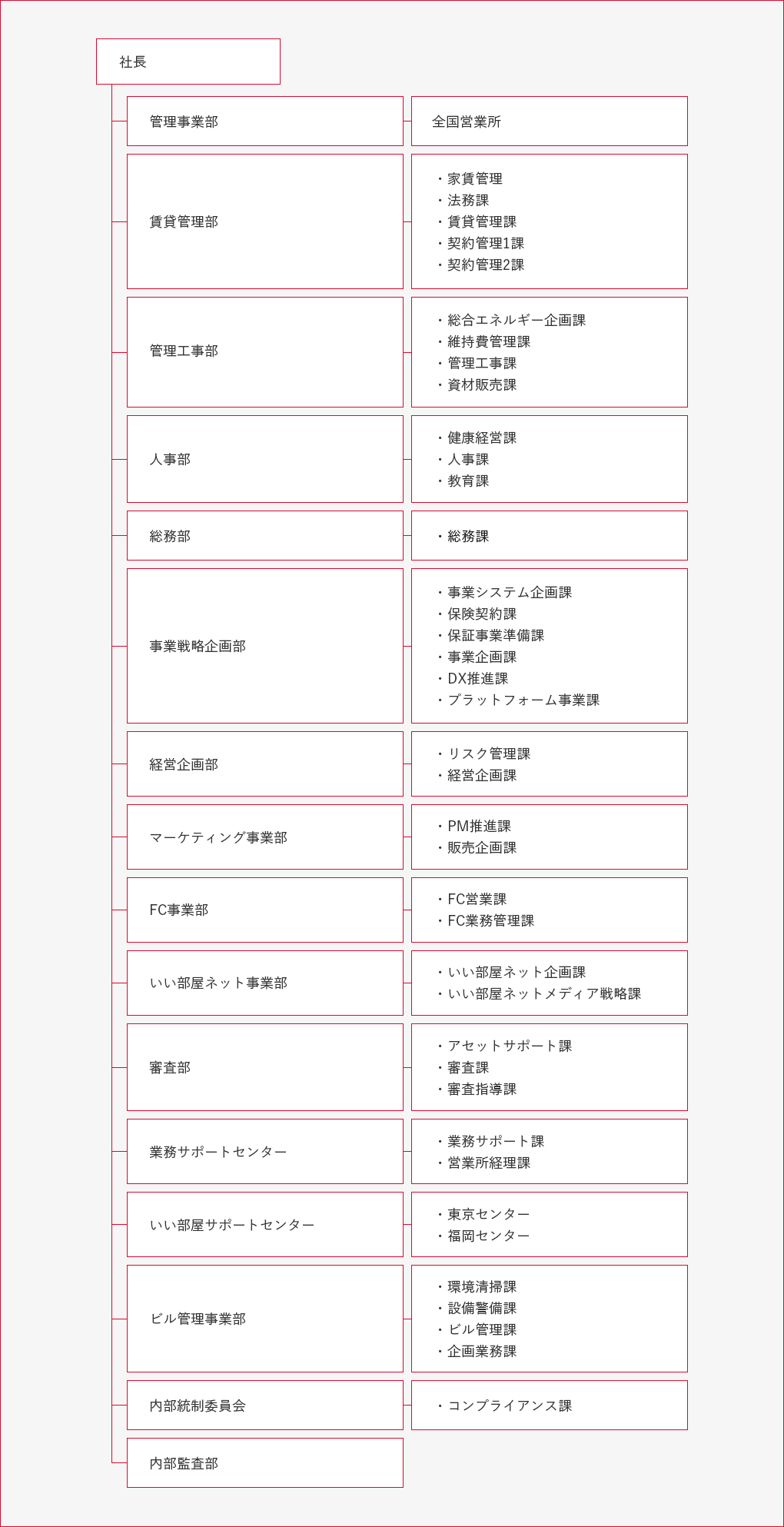 社長を頂点として、その下に以下16の部門があります。管理事業部、賃貸管理部、管理工事部、人事部、総務部、事業戦略企画部、経営企画部、マーケティング事業部、FC事業部、いい部屋ネット事業部、審査部、業務サポートセンター、いい部屋サポートセンター、ビル管理事業部、内部統制委員会、内部監査部
